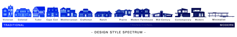 Graphic Showing the Spectrum of Different House Designs | My Modern Home
